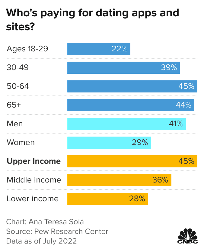 Do Most Guys Pay For Dating Apps?