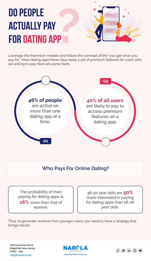 Does Paying For Dating Apps Actually Help?