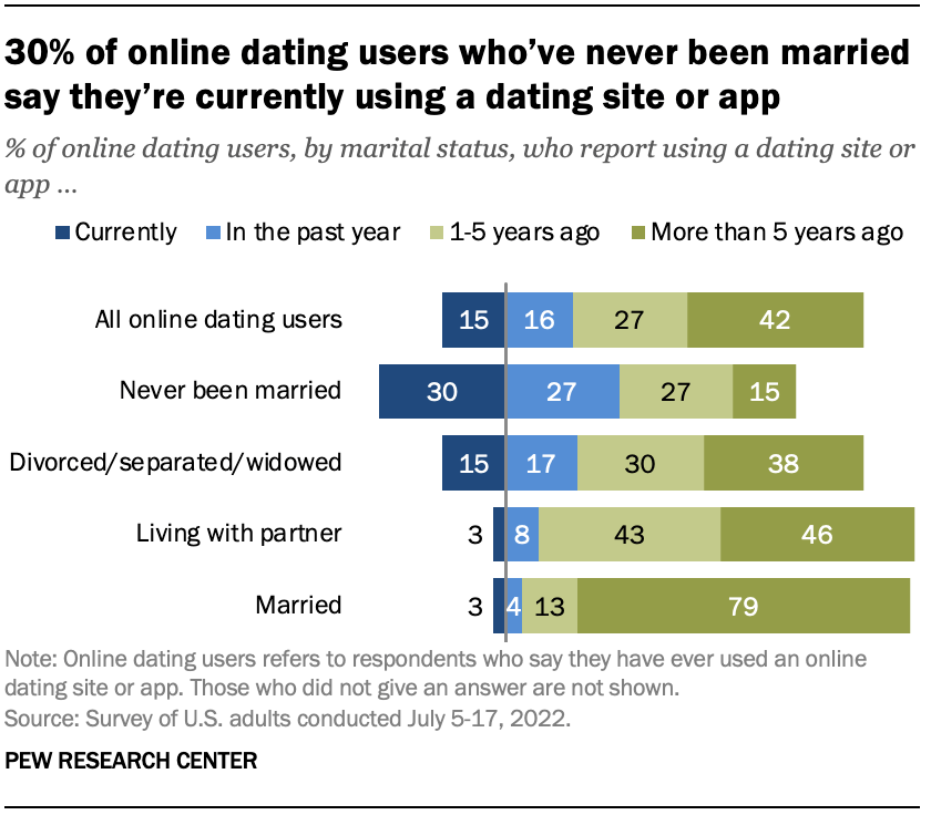 How Many Marriages Start From Online Dating?