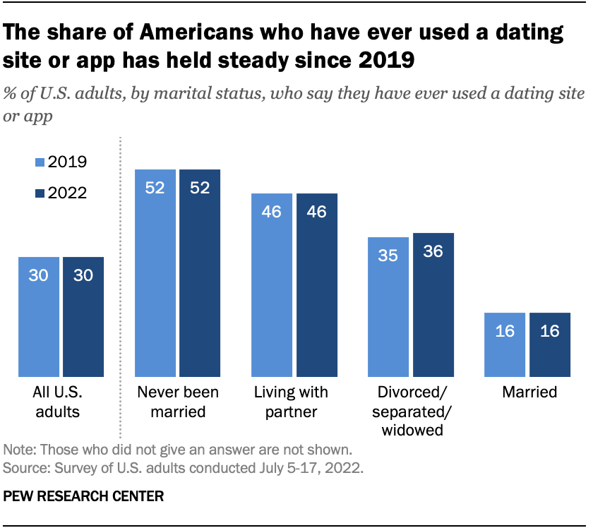 How Many Marriages Start From Online Dating?