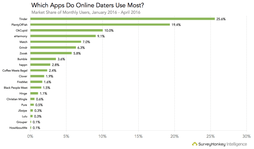 What Dating App Has The Highest Success Rate?