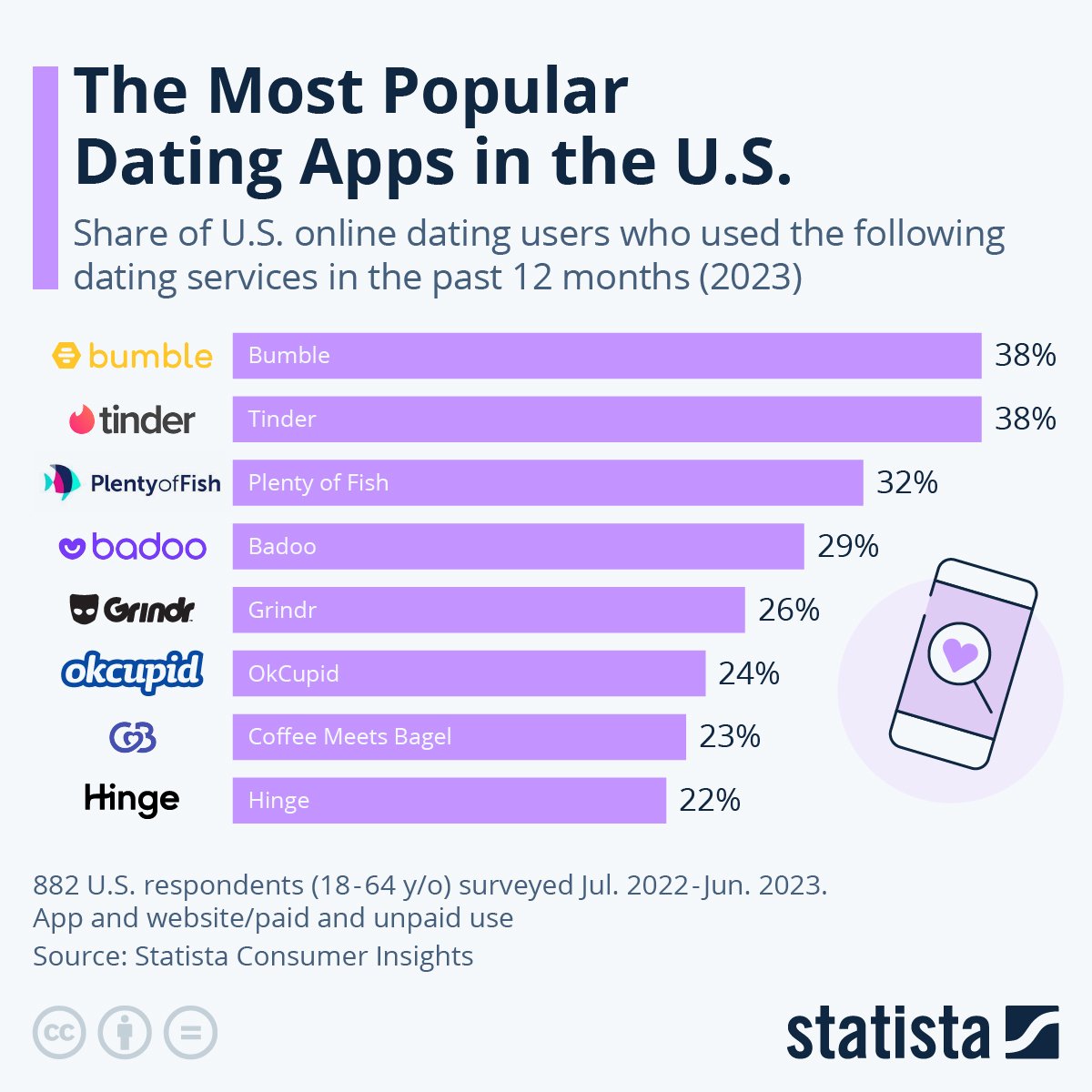 What Is Currently The Most Used Dating App?