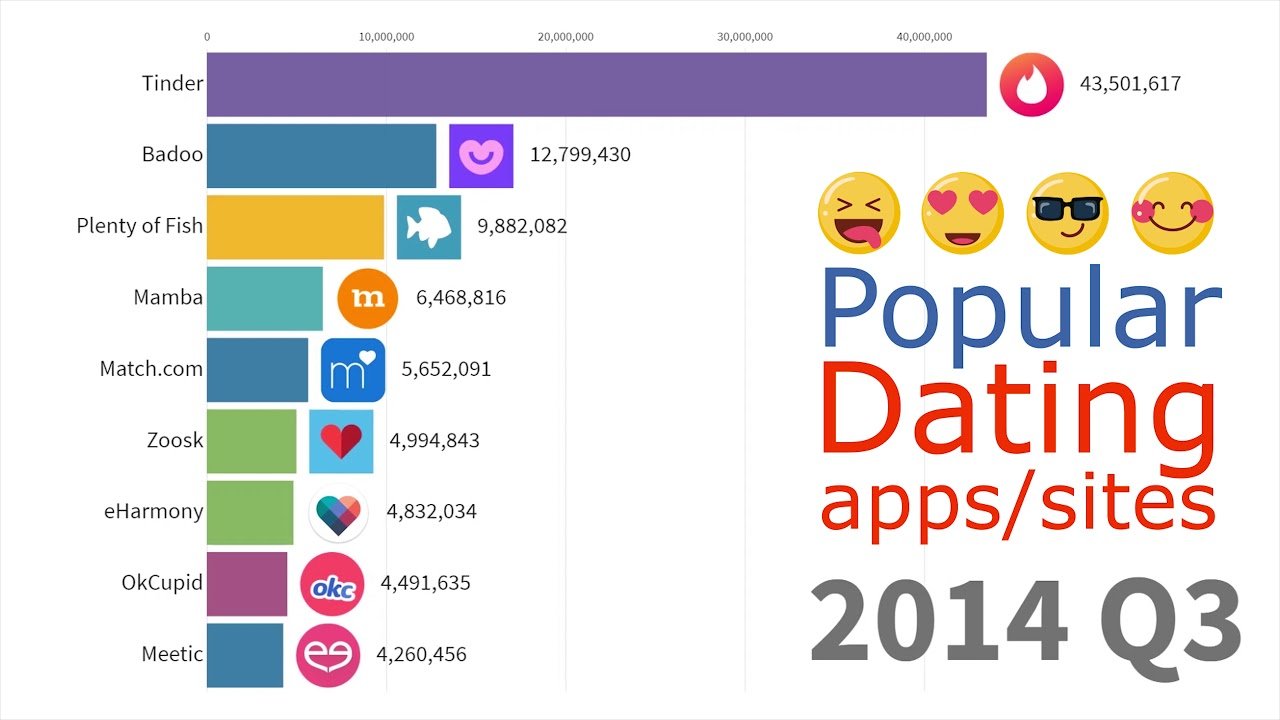 What Is Currently The Most Used Dating App?