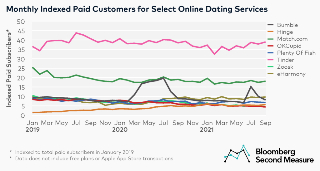 What Percent Of People Pay For Dating Apps?