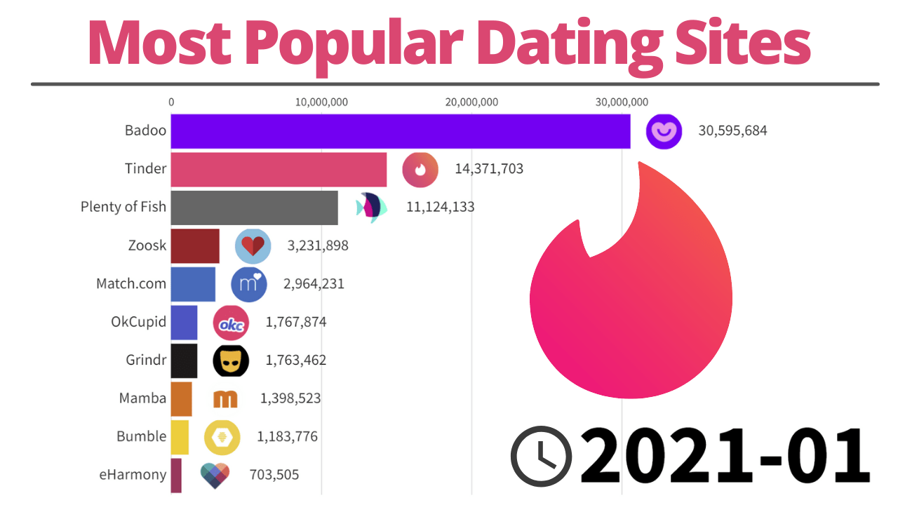 Which Is The Most Reliable Dating Site?